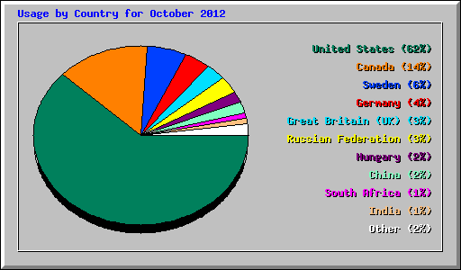Usage by Country for October 2012