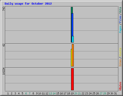 Daily usage for October 2012