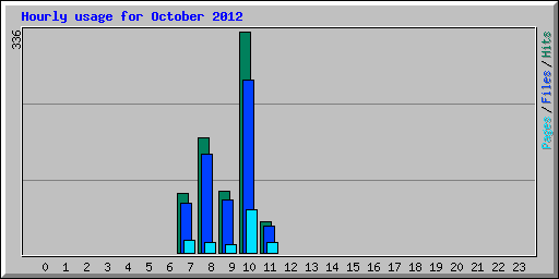 Hourly usage for October 2012