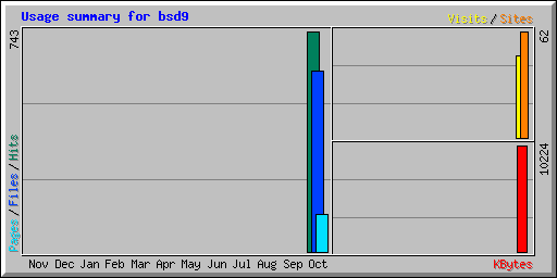 Usage summary for bsd9